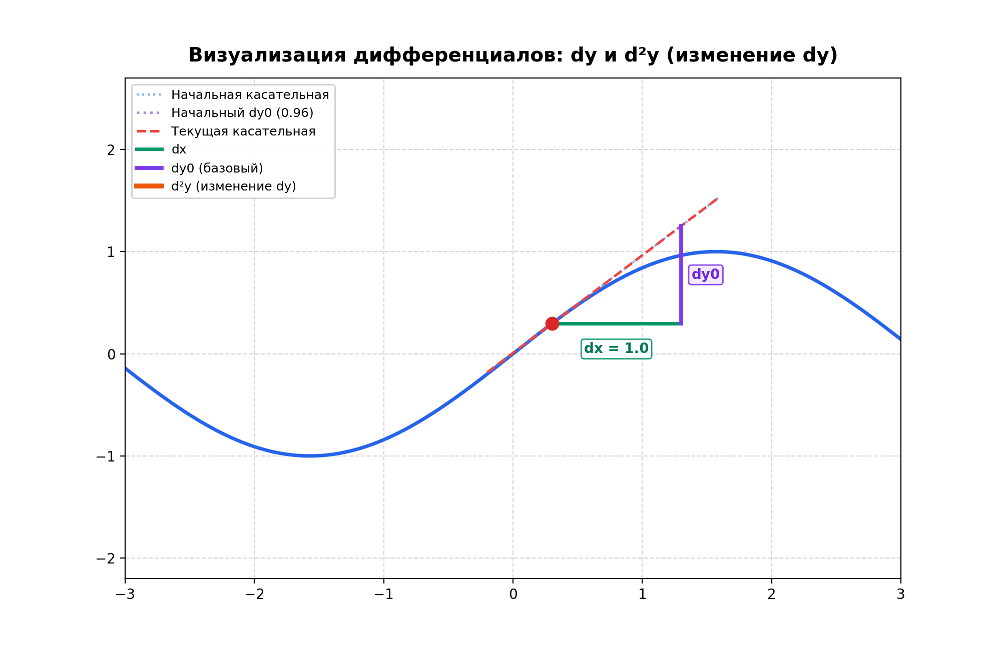 Что такое дифференциал первого и второго порядка (Продвинутый уровень) - 60